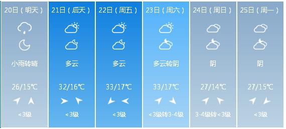 快讯！陕西省气象台发布西安市5月20日—25日期间天气预报