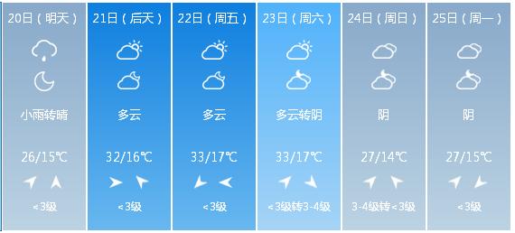 快讯！陕西省气象台发布西安市5月20日—25日期间天气预报