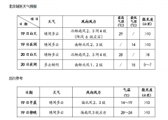 北京晴间多云，白天阵风