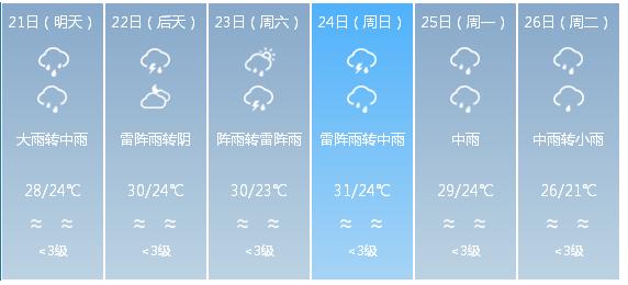 快讯！广东省气象台发布广州市5月21日—26日期间天气预报