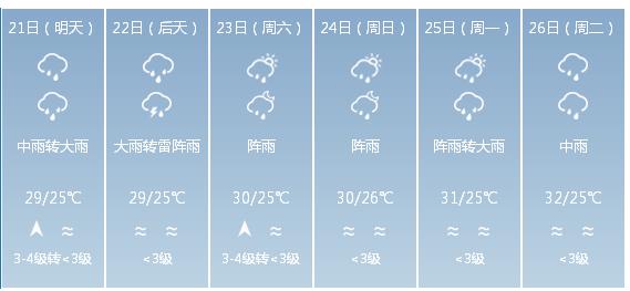 快讯！广东省气象台发布深圳市5月21日—26日期间天气预报