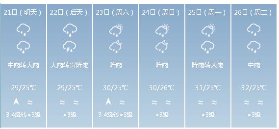 快讯！广东省气象台发布深圳市5月21日—26日期间天气预报