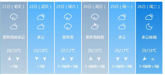 快讯！河北省气象台发布石家庄5月21日—26日期间天气预报