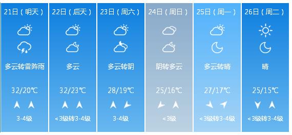 快讯！山东省气象台发布济南市5月21日—26日期间天气预报