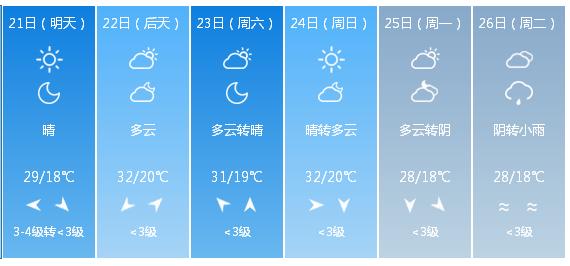 快讯！湖北省气象台发布武汉市5月21日—26日期间天气预报