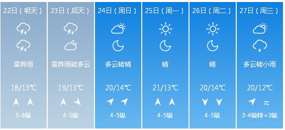 快讯！辽宁省气象台发布大连市5月22日—27日期间天气预报