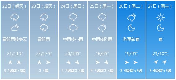 快讯！黑龙江气象台发布哈尔滨5月22日—27日期间天气预报