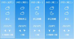 太原5月23日-27日期间天气