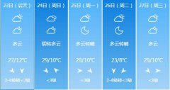 太原5月23日-27日期间天气