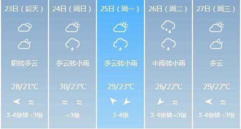 快讯！福建气象台发布泉州5月23日-27日期间天气预报