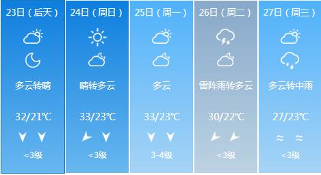 快讯！江西气象台发布抚州5月23日-27日期间天气预报