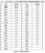 今天雨继续放晴,明起天气