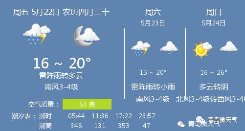 快讯!山东省气象台发布青岛市今5月22日起未来三天天气预报