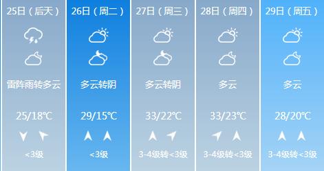 快讯！安徽气象台发布合肥5月25日-29日期间天气预报