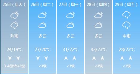 快讯！湖南气象台发布长沙5月25日-29日期间天气预报