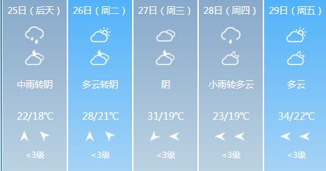 快讯！重庆气象台发布5月25日-29日期间天气预报
