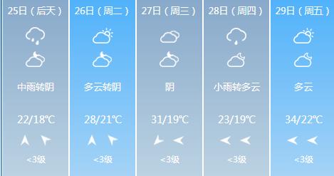 快讯！重庆气象台发布5月25日-29日期间天气预报
