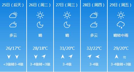 快讯！天津气象台发布5月25日-29日期间天气预报