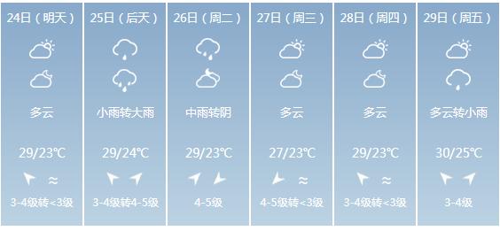 快讯！福建省气象台发布厦门市5月24日—29日期间天气预报