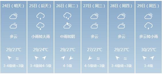 快讯！福建省气象台发布厦门市5月24日—29日期间天气预报