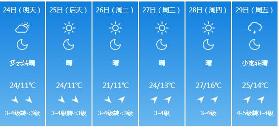 快讯！辽宁省气象台发布沈阳市5月24日—29日期间天气预报