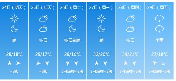 快讯！河北省气象台发布石家庄5月24日—29日期间天气预报