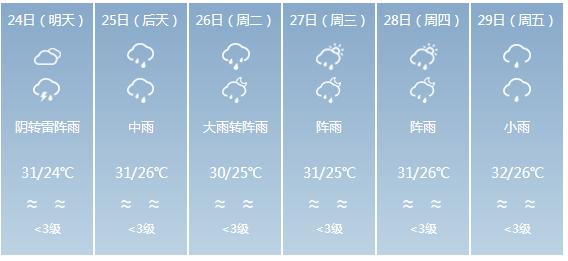 快讯！广东省气象台发布深圳市5月24日—29日期间天气预报