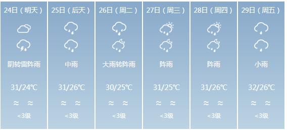快讯！广东省气象台发布深圳市5月24日—29日期间天气预报