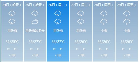 快讯！海南省气象台发布海口市5月24日—29日期间天气预报