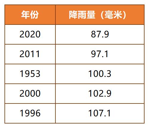 雨水暂歇，周末气温又蹿升！杭州这项天气数据再破同期纪录