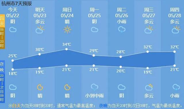 雨水暂歇，周末气温又蹿升！杭州这项天气数据再破同期纪录