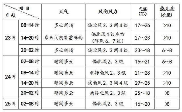 快讯！北京市气象台发布今（23日）起未来三天天气预报