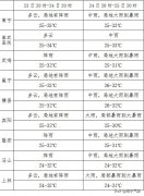 预计24日，全市多云有阵雨