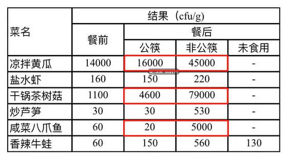 家里有娃要不要用公筷？一个实验告诉你，结果有多惊人