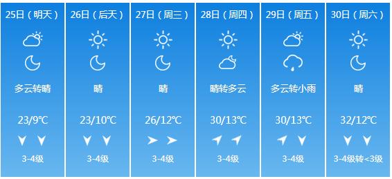快讯！内蒙古气象台发布包头市5月25日—30日期间天气预报