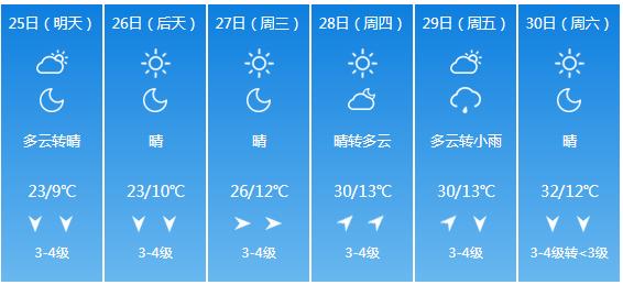 快讯！内蒙古气象台发布包头市5月25日—30日期间天气预报