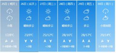 齐齐哈尔5月25日—30日期间