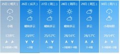 齐齐哈尔5月25日—30日期间