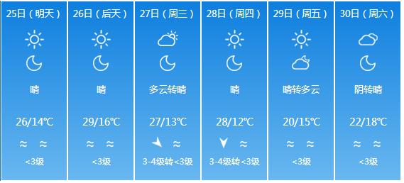 快讯！新疆气象台发布乌鲁木齐5月25日—30日期间天气预报