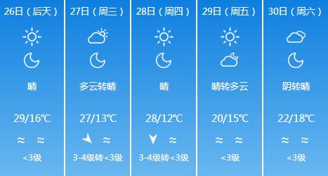 快讯！新疆气象台发布乌鲁木齐5月26日-30日期间天气预报