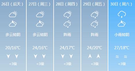 快讯！贵州气象台发布贵阳5月26日-30日期间天气预报