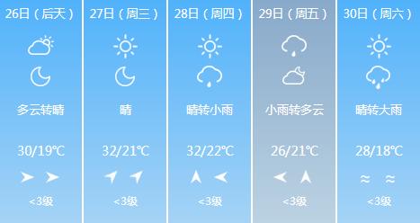 快讯！湖北气象台发布武汉5月26日-30日期间天气预报