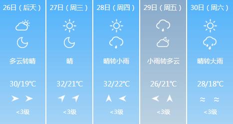 快讯！湖北气象台发布武汉5月26日-30日期间天气预报