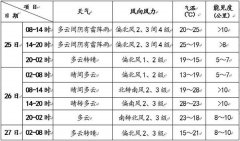 最高气温25℃。请公众注意