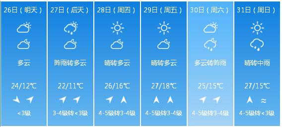 快讯！辽宁省气象台发布沈阳市5月26日—31日期间天气预报