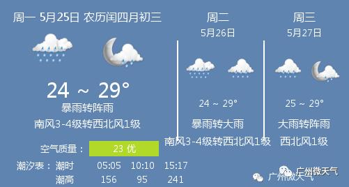 快讯！广东省气象台发布广州市今5月25日起未来三天天气预报