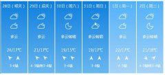 青岛市5月28日—6月2日期间