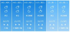 青岛市5月28日—6月2日期间