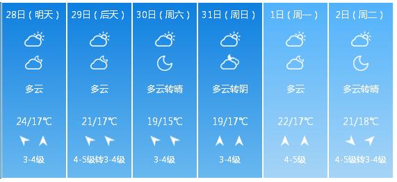 快讯！山东省气象台发布青岛市5月28日—6月2日期间天气预报