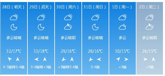 快讯！陕西省气象台发布西安市5月28日—6月2日期间天气预报